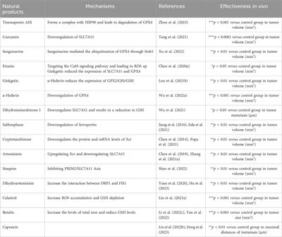 Induction of ferroptosis by natural products in non-small cell lung cancer: a comprehensive systematic review